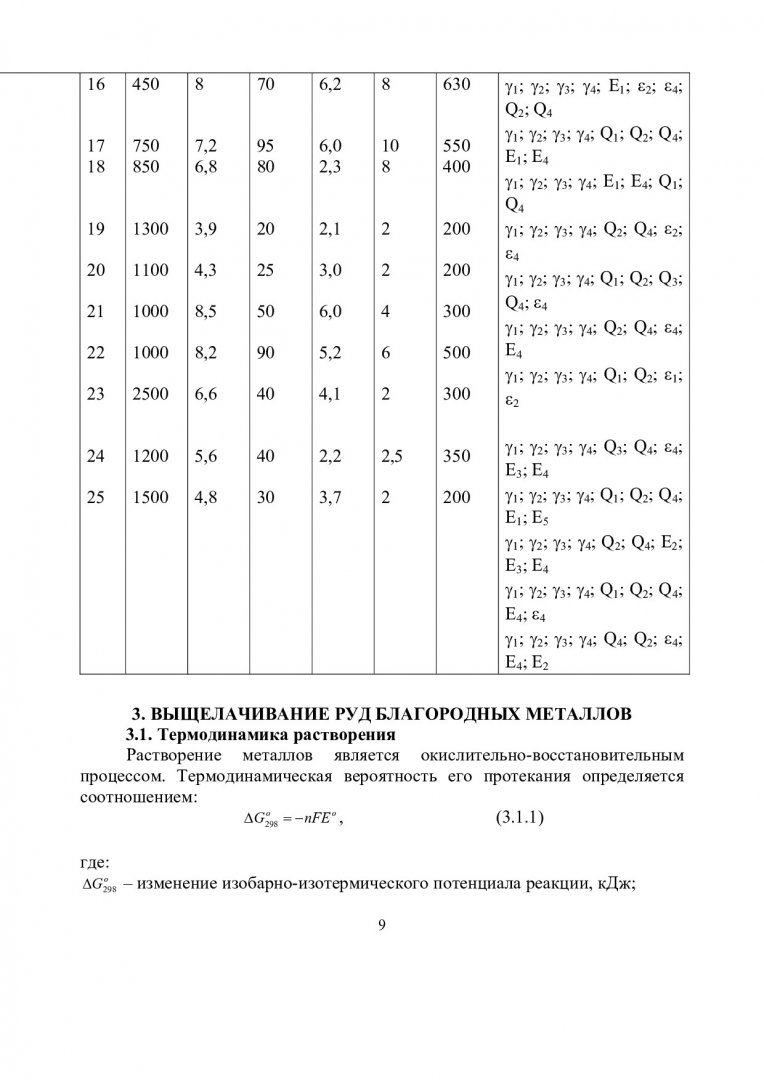 Металлургия благородных металлов. Расчеты процессов и технологических схем  в металлургии благородных металлов : учеб.-метод. пособие |  Библиотечно-издательский комплекс СФУ